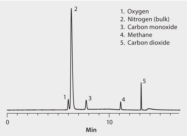 GC Analysis of Permanent Gases on Carboxen&#174;-1010 PLOT suitable for GC