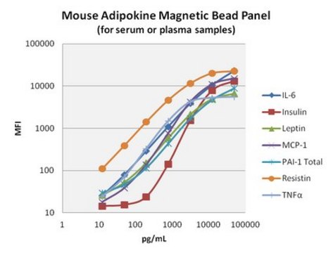 MILLIPLEX&#174; Mouse Adipokine Magnetic Bead Panel - Endocrine Multiplex Assay The analytes available for this multiplex kit are: IL-6, Insulin, Leptin, MCP-1, PAI-1 (Total), Resistin, TNF-&#945;.