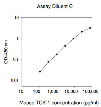 小鼠胸腺趋化因子-1 / CXCL7 ELISA试剂盒 for serum, plasma and cell culture supernatant