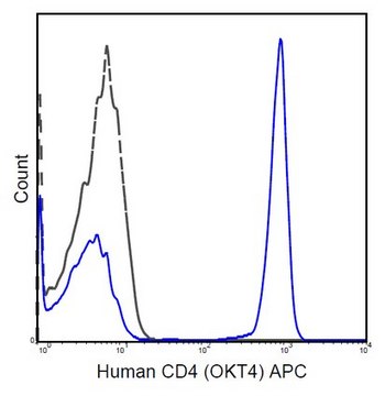 Anti-CD4 Antibody (human), APC, clone OKT4 clone OKT4, from mouse