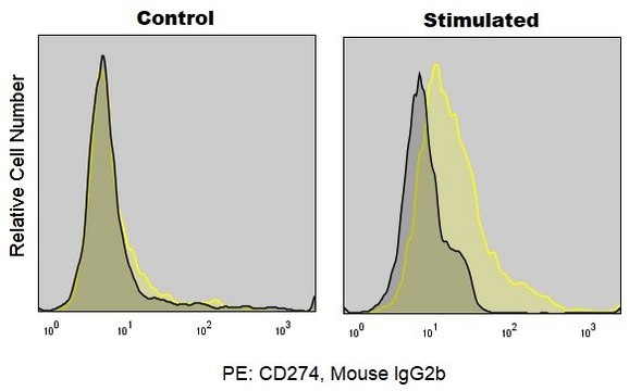 Anti-Human PD-L1 (29E.2A3) Colorwheel&#174; Dye-Ready mAb for use with ColorWheel&#174; Dyes (Required, sold separately)