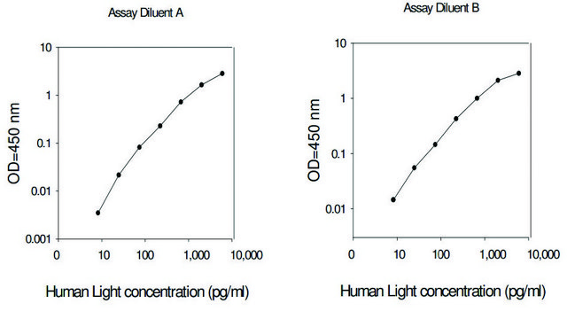 Human LIGHT ELISA Kit for serum, plasma, cell culture supernatant and urine