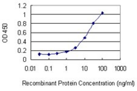 Monoclonal Anti-MAPRE1, (N-terminal) antibody produced in mouse clone 4F3, purified immunoglobulin, buffered aqueous solution