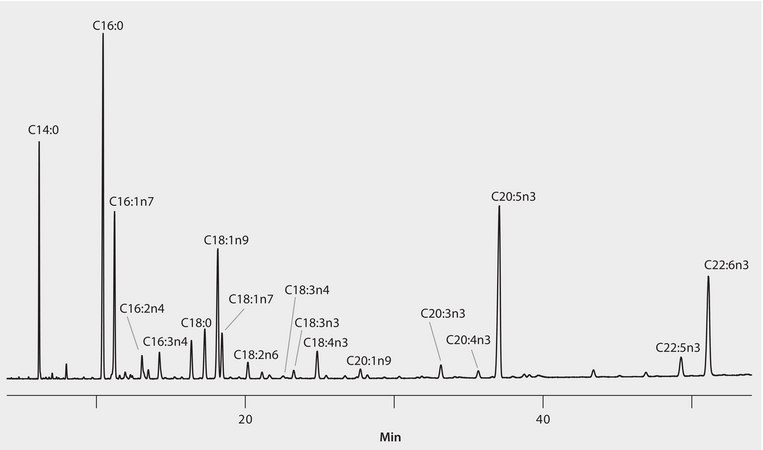 GC Analysis of FAMEs in Fish Oil Capsules on Omegawax suitable for GC