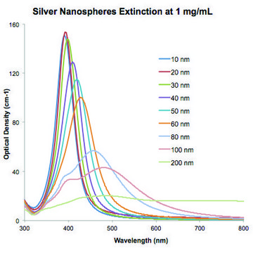 Silver nanospheres 100&#160;nm avg. part. size, 1&#160;mg/mL (aqueous sodium citrate), citrate functionalized