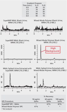 HPLC Analysis of NNAL in Urine on Ascentis&#174; Express C18 after SPE using SupelMIP&#174; SPE-NNAL application for SPE, application for LC-MS