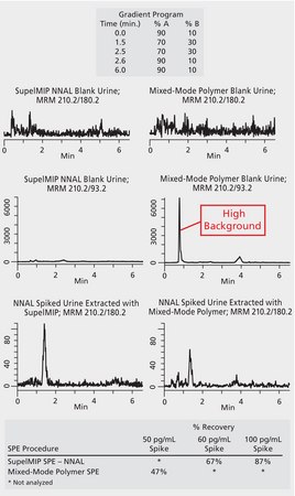 HPLC Analysis of NNAL in Urine on Ascentis&#174; Express C18 after SPE using SupelMIP&#174; SPE-NNAL application for SPE, application for LC-MS