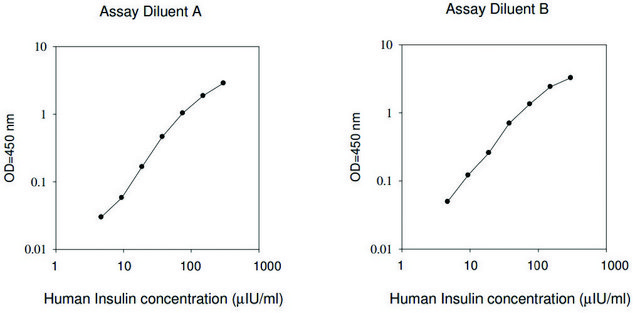 Human Insulin ELISA Kit for serum, plasma, cell culture supernatants and urine