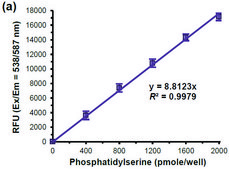 Phosphatidylserine Assay Kit (Fluorometric) sufficient for 100 fluorometric&nbsp;tests