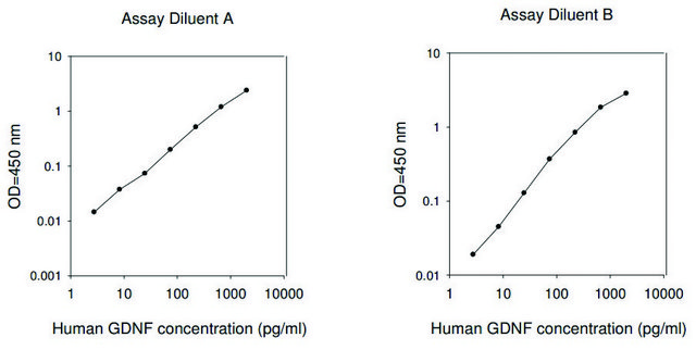 人 GDNF&#160;ELISA 试剂盒 for serum, plasma, cell culture supernatant and urine