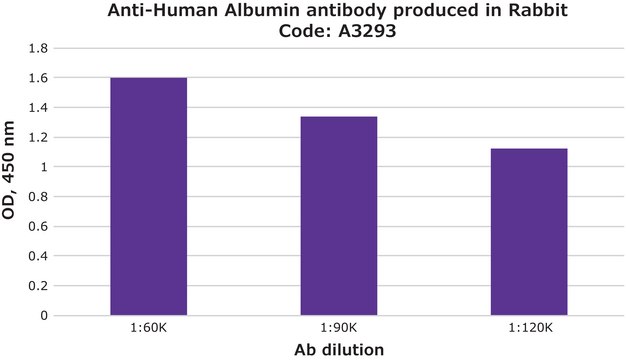 Anti-Human Albumin antibody produced in rabbit whole antiserum