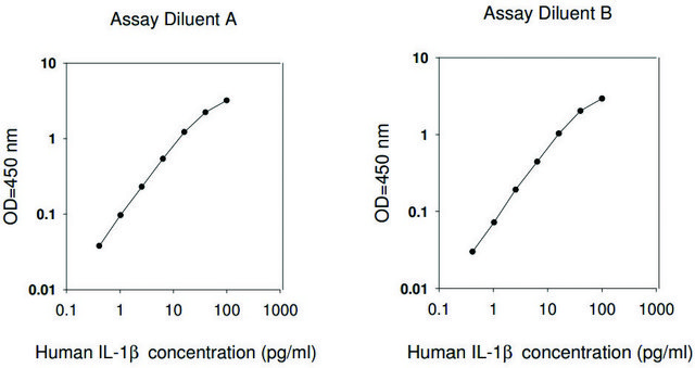 Human IL-1 &#946; ELISA Kit for serum, plasma, cell culture supernatant and urine