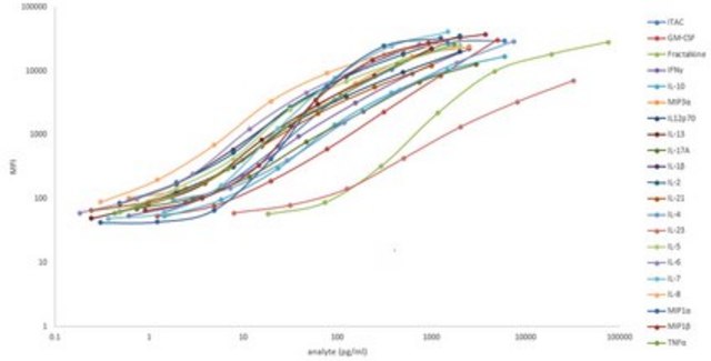 MILLIPLEX&#174; 384-well Human High Sensitivity T Cell Panel - Immunology Multiplex Assay for the analysis of a combination of analytes in serum, plasma, or tissue/cell culture supernatant