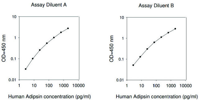 人类Adipsin /因子D ELISA试剂盒 for serum, plasma, cell culture supernatant and urine