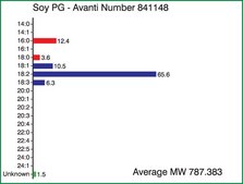 Soy PG Avanti Research™ - A Croda Brand 841148C