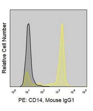 Anti-Human CD14 (61D3) ColorWheel&#174; Dye-Ready mAb for use with ColorWheel&#174; Dyes (Required, (Sold Separately))