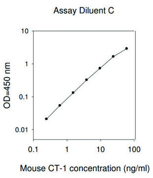 Mouse CT-1 ELISA Kit for serum, plasma and cell culture supernatant