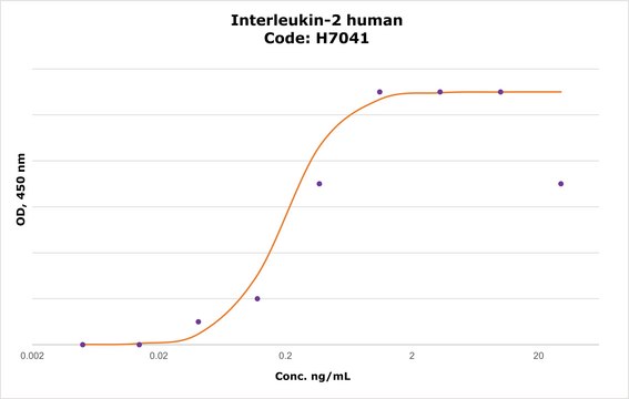 Interleukin-2 human IL-2, recombinant, expressed in HEK 293 cells, suitable for cell culture, endotoxin tested