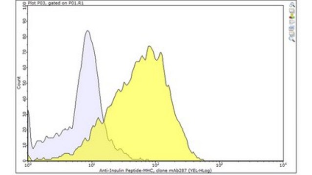Anti-insulin peptide&#8211;MHC Antibody, clone mAb287 clone mAb287, from mouse