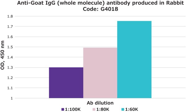 Anti-Goat IgG (whole molecule) antibody produced in rabbit affinity isolated antibody, buffered aqueous solution