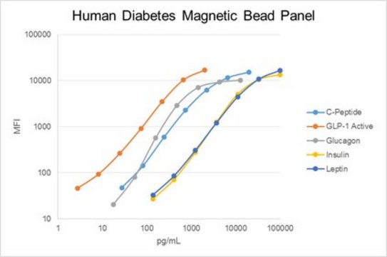 MILLIPLEX&#174; Human Diabetes Panel, Premixed 5 Plex Assay The Human Diabetes, Premixed 5 Plex Panel, using the Luminex xMAP technology, enables the simultaneous analysis of 5 protein biomarkers in human serum, plasma and cell culture samples.