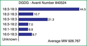 DGDG Avanti Research™ - A Croda Brand