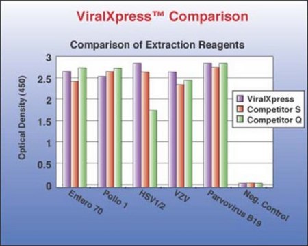 DNA/RNA Extraction Reagent - ViralXpress&#8482;