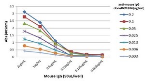 Rabbit Anti-Mouse IgG Antibody, clone RM104 clone RM104, from rabbit