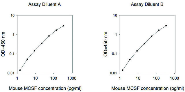 Mouse M-CSF / CSF1 ELISA Kit for serum, plasma and cell culture supernatant