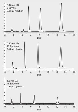 HPLC Analysis of Column Test Mix on Discovery&#174; BIO Wide Pore C18, Effect of HPLC Column I.D. on Sensitivity application for HPLC