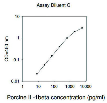 Porcine IL-1 &#946; / IL-1F2 ELISA Kit for serum, plasma and cell culture supernatant