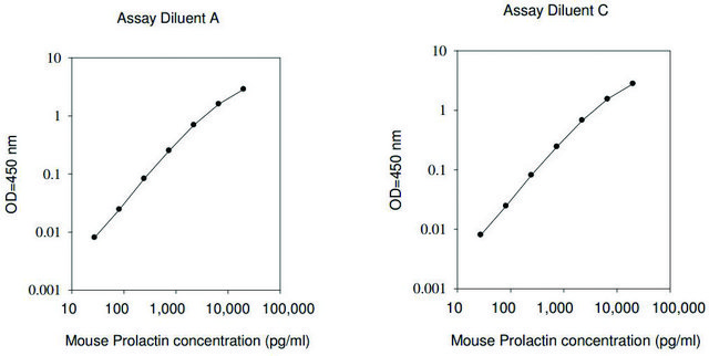 小鼠 Prolactin&#160;ELISA 试剂盒 for serum, plasma and cell culture supernatant