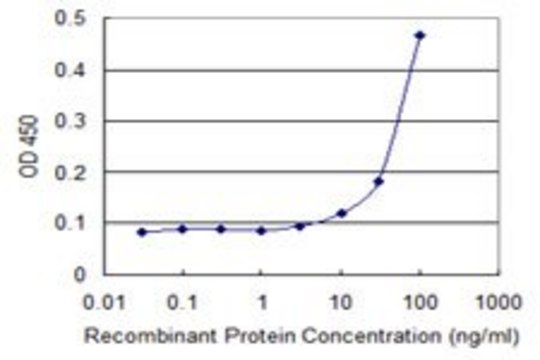 Monoclonal Anti-SLC27A1 antibody produced in mouse clone 2G9, purified immunoglobulin, buffered aqueous solution