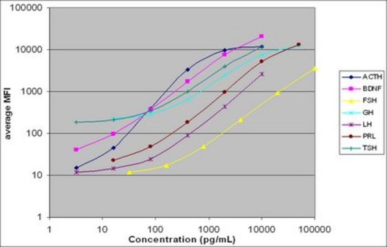 MILLIPLEX&#174; 大鼠垂体磁珠面板-内分泌多重检测 The analytes available for this multiplex kit are: ACTH, BDNF, FSH, GH, LH, Prolactin, TSH.