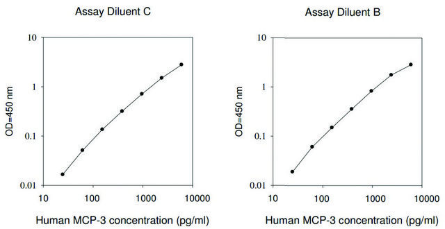 人MCP-3 / CCL7 ELISA试剂盒 for serum, plasma, cell culture supernatant and urine