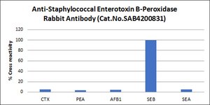 Anti- Staphylococcal Enterotoxin B-Peroxidase antibody produced in rabbit IgG fraction of antiserum