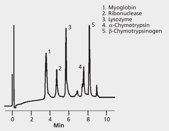 HPLC Analysis of Proteins on TSKgel&#174; Butyl-NPR application for HPLC