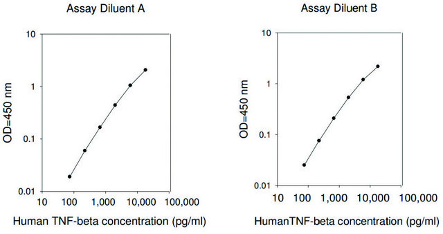 人类肿瘤坏死因子&#946; ELISA试剂盒 for serum, plasma, cell culture supernatants and urine