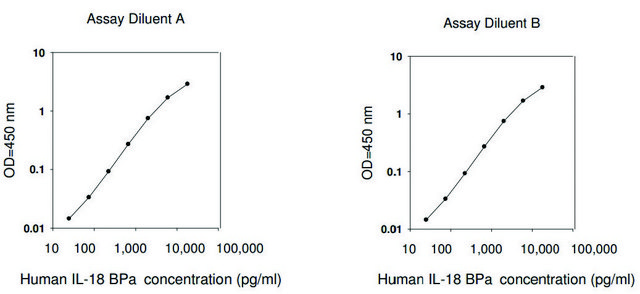 人IL-18 BPa&#160; ELISA试剂盒 for serum, plasma, cell culture supernatant and urine