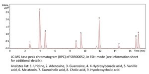 Semi Polar Metabolites QC Mix suitable for LC-MS