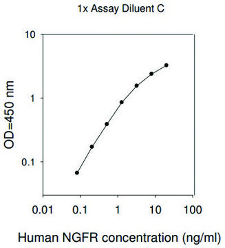 人NGF R &#160; ELISA试剂盒 for serum, plasma, cell culture supernatant and urine