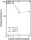 L-Glutamic Dehydrogenase (NADP) from Proteus sp. buffered aqueous solution, ≥4,000 units/mL