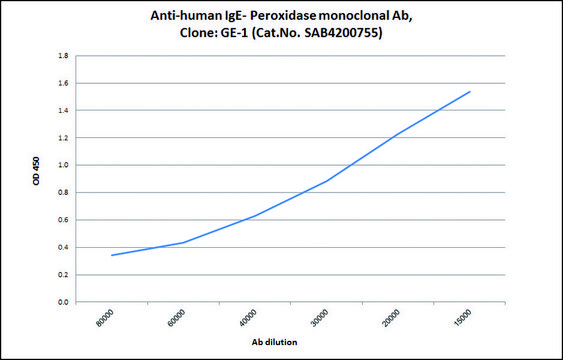 Anti-Human IgE-Peroxidase antibody, Mouse monoclonal clone GE-1, purified from hybridoma cell culture