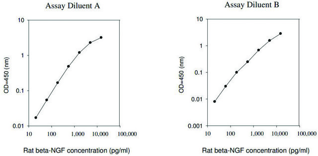 Rat &#946;-NGF ELISA Kit for serum, plasma and cell culture supernatant