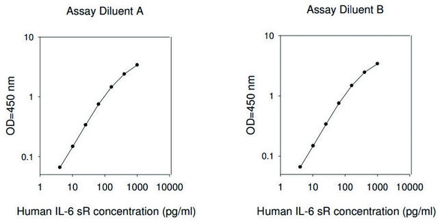 Human IL-6 sR ELISA Kit for serum, plasma, cell culture supernatant and urine