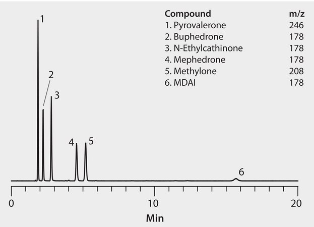 LC/MS Analysis of Illicit Bath Salts on Ascentis&#174; Express HILIC, Set 4 application for HPLC