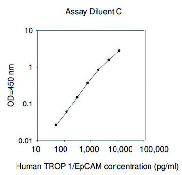 人TROP1 / EpCAM &#160; ELISA试剂盒 for serum, plasma, cell culture supernatant and urine