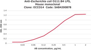 Anti-Escherichia coli O111:B4 LPS, Mouse monoclonal clone Ecco14, purified from hybridoma cell culture