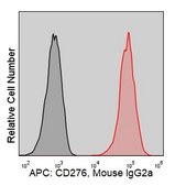 Anti-Human CD276/B7-H3 (376.96) ColorWheel® Dye-Ready mAb
