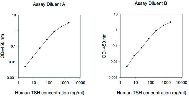 人甲状腺刺激激素ELISA试剂盒 for serum, plasma, cell culture supernatants and urine